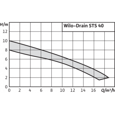 Дренажный насос Wilo STS 40/8A
